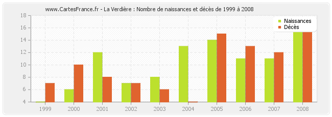 La Verdière : Nombre de naissances et décès de 1999 à 2008